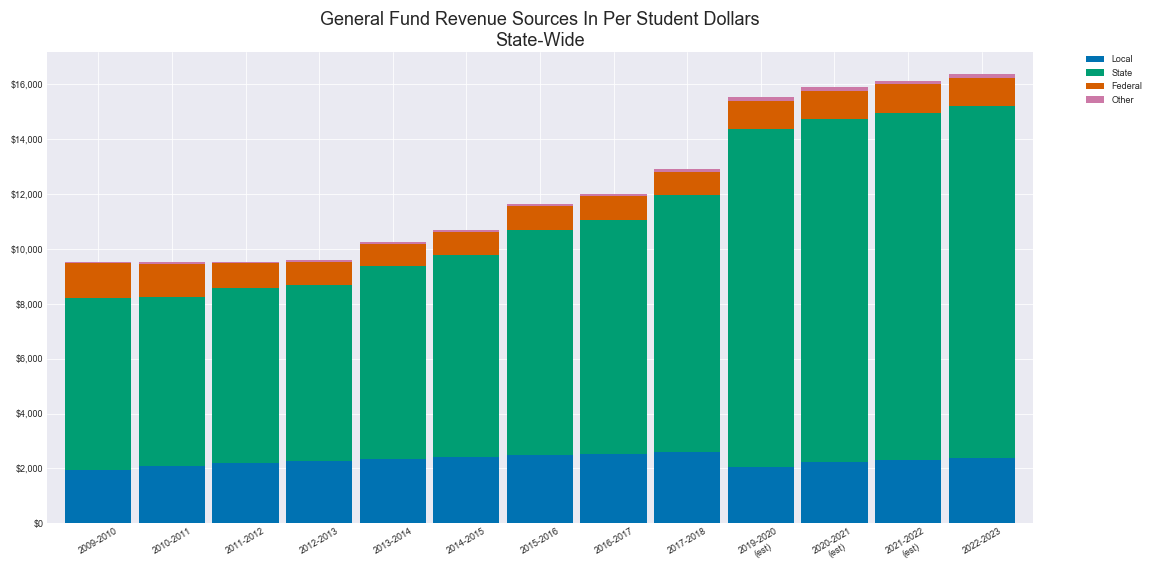State Wide Budget Amounts Ave Per Student for the General Fund Sources